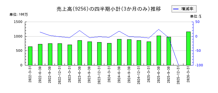 サクシードのの売上高推移
