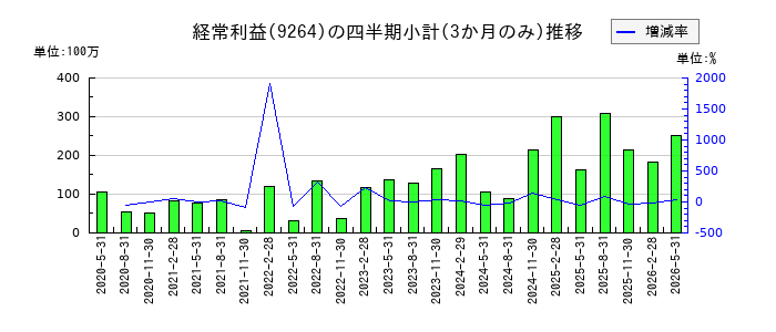 ポエックのの経常利益推移