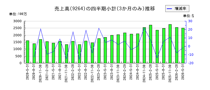 ポエックのの売上高推移