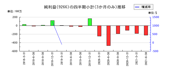 一家ダイニングプロジェクトのの純利益推移