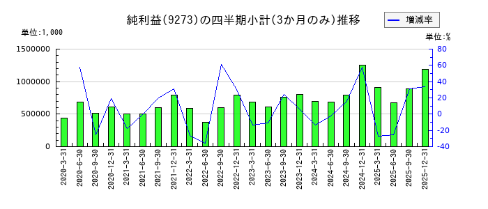 コーア商事ホールディングスのの純利益推移