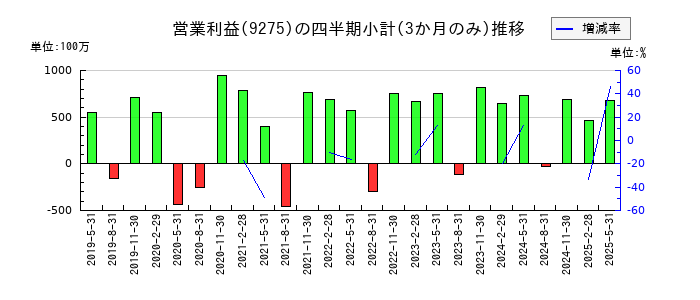 ナルミヤ・インターナショナルのの営業利益推移