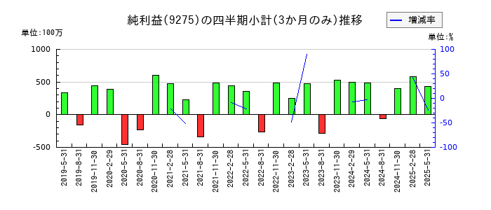 ナルミヤ・インターナショナルのの純利益推移
