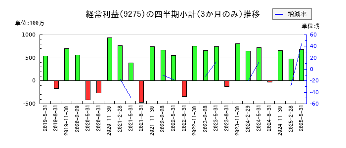 ナルミヤ・インターナショナルのの経常利益推移