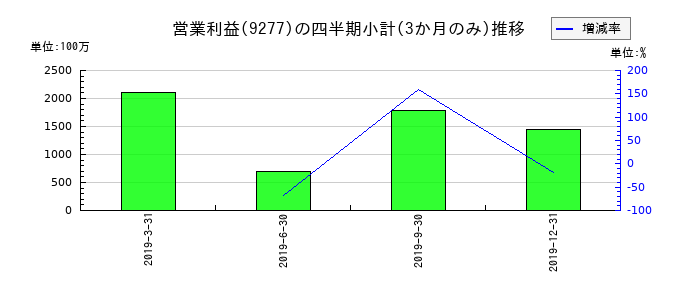 総合メディカルホールディングスのの営業利益推移