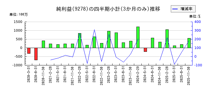 ブックオフグループホールディングスのの純利益推移