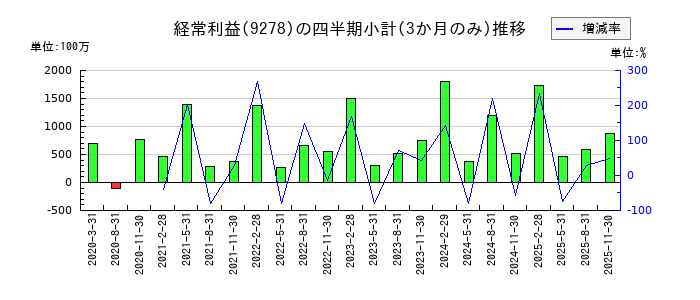 ブックオフグループホールディングスのの経常利益推移