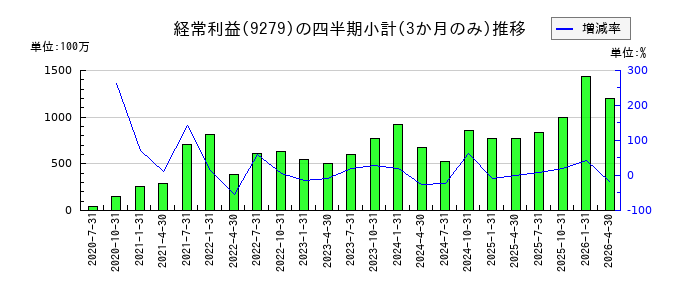 ギフトホールディングスのの経常利益推移
