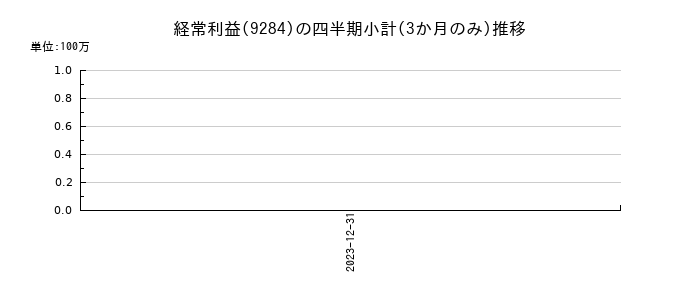 カナディアン・ソーラー・インフラ投資法人 投資証券のの経常利益推移