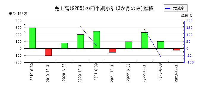 東京インフラ・エネルギー投資法人のの売上高推移