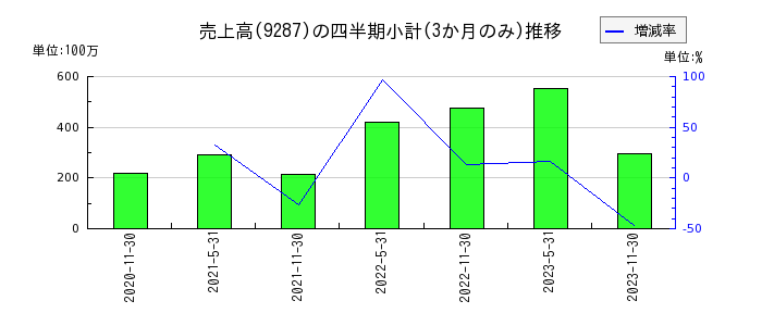 ジャパン・インフラファンド投資法人　投資証券のの売上高推移