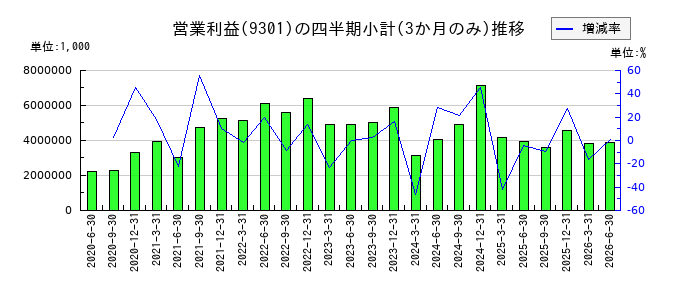 三菱倉庫のの営業利益推移