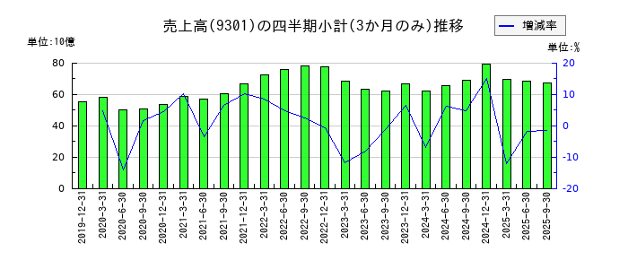 三菱倉庫のの売上高推移