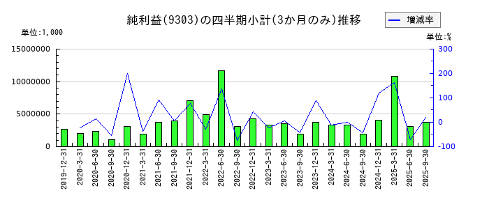住友倉庫のの純利益推移
