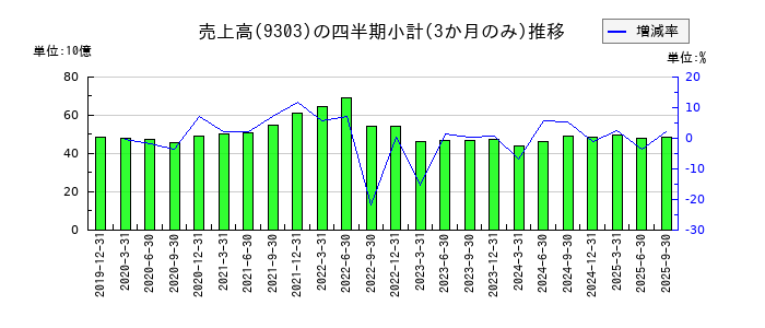 住友倉庫のの売上高推移