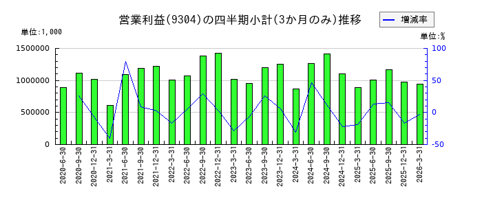 澁澤倉庫のの営業利益推移