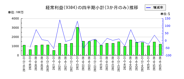澁澤倉庫のの経常利益推移