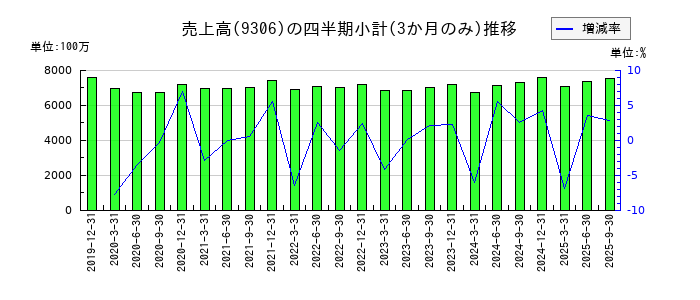東陽倉庫のの売上高推移