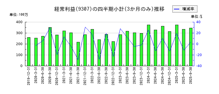 杉村倉庫のの経常利益推移