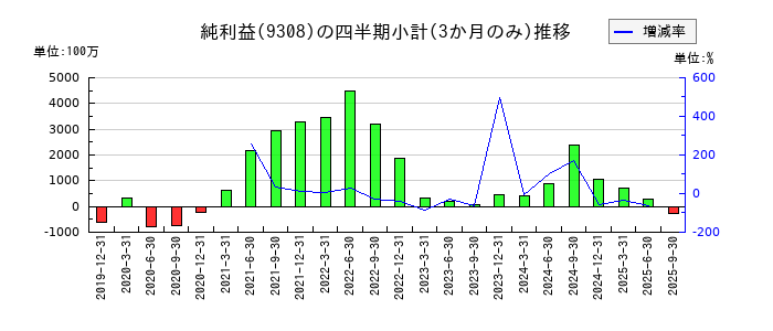 乾汽船のの純利益推移