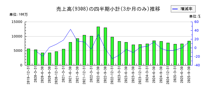 乾汽船のの売上高推移