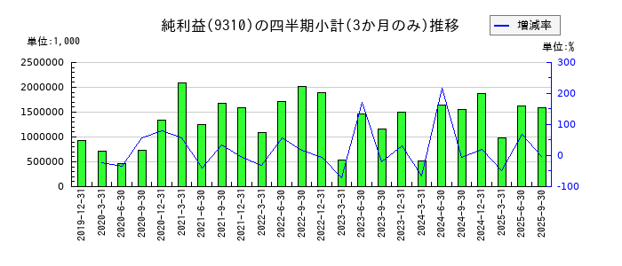 日本トランスシティのの純利益推移