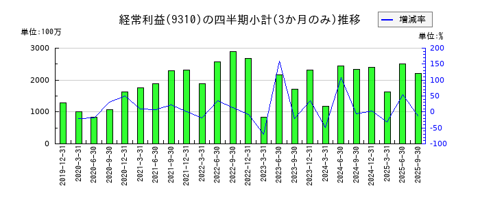 日本トランスシティのの経常利益推移