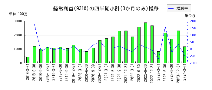 日本トランスシティのの経常利益推移