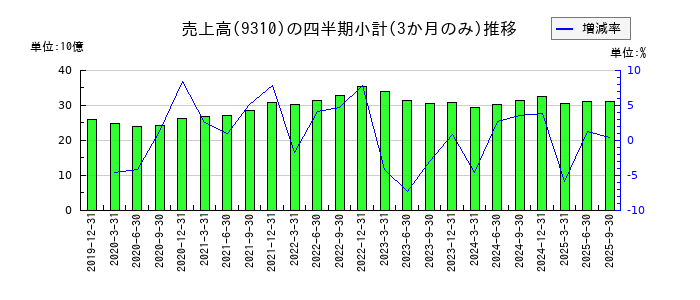日本トランスシティのの売上高推移