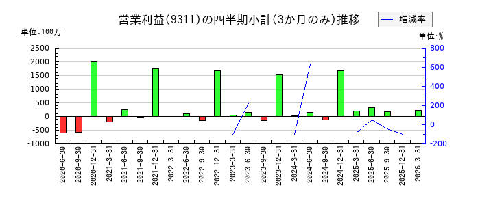 アサガミのの営業利益推移
