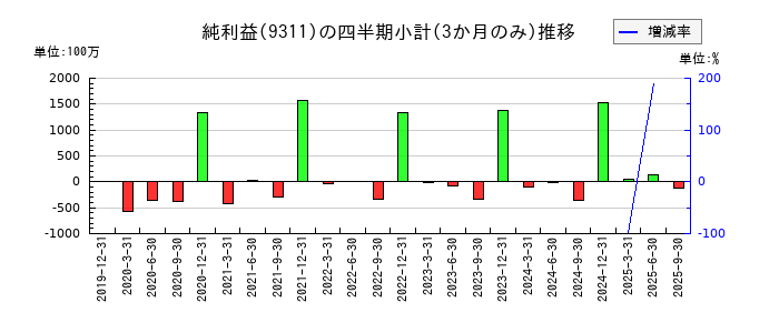 アサガミのの純利益推移