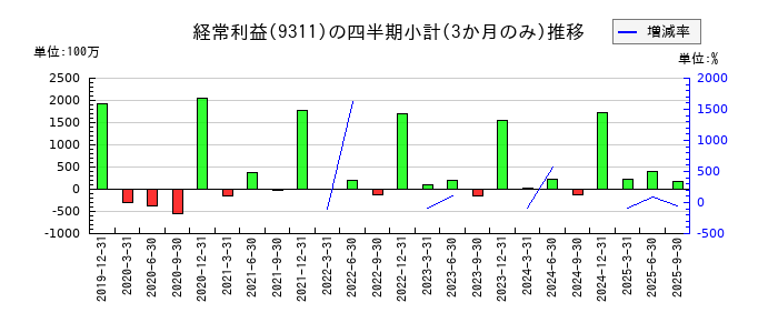アサガミのの経常利益推移