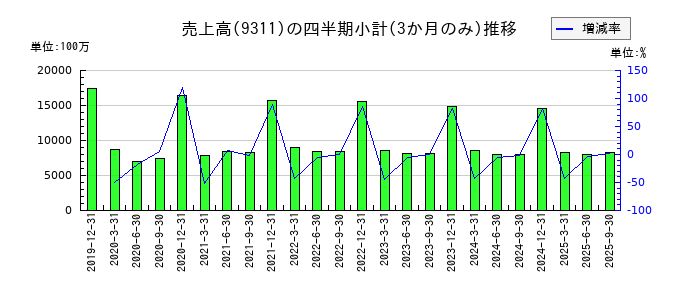 アサガミのの売上高推移