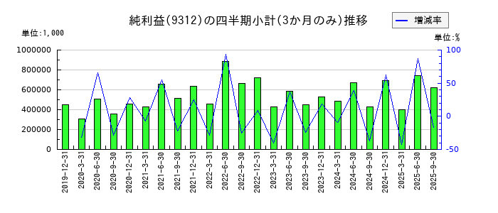 ケイヒンのの純利益推移