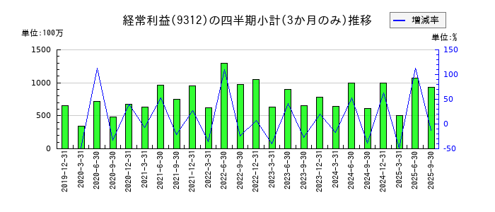 ケイヒンのの経常利益推移