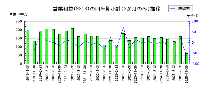 丸八倉庫のの営業利益推移