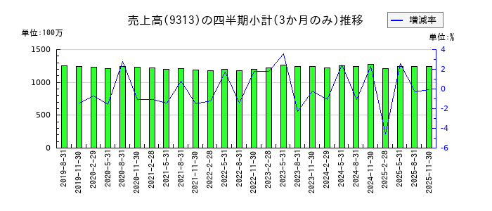 丸八倉庫のの売上高推移