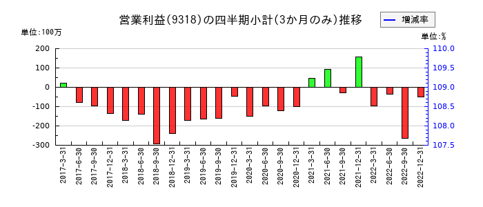 アジア開発キャピタルのの営業利益推移