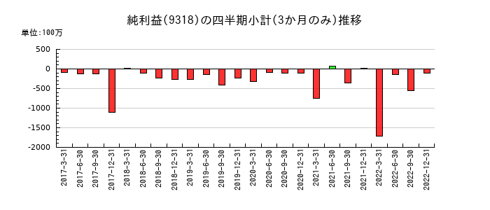 アジア開発キャピタルのの純利益推移