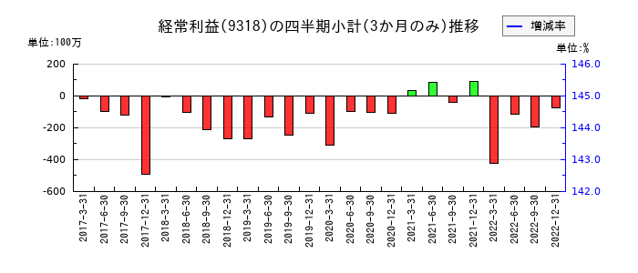 アジア開発キャピタルのの経常利益推移