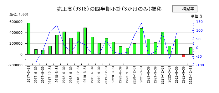 アジア開発キャピタルのの売上高推移