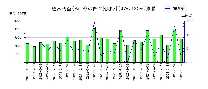 中央倉庫のの経常利益推移