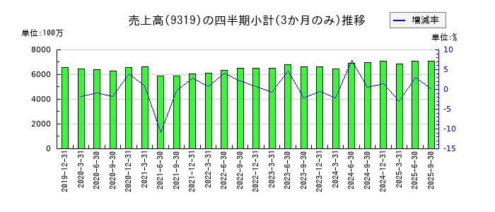 中央倉庫のの売上高推移