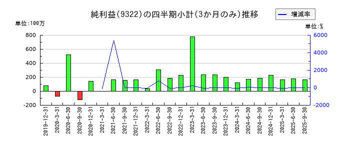 川西倉庫のの純利益推移