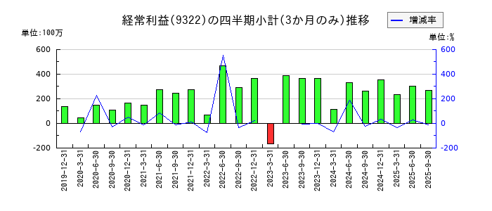 川西倉庫のの経常利益推移