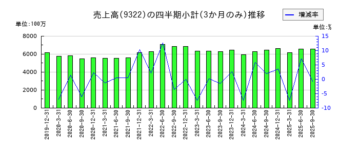 川西倉庫のの売上高推移