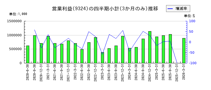 安田倉庫のの営業利益推移