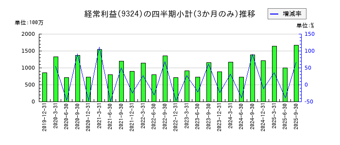 安田倉庫のの経常利益推移