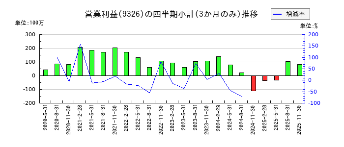 関通のの営業利益推移