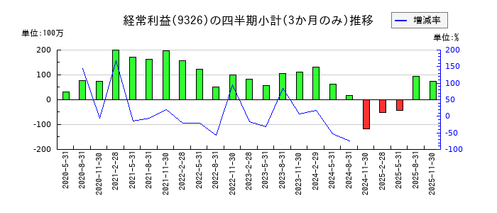 関通のの経常利益推移